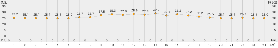 南大東(>2021年05月13日)のアメダスグラフ