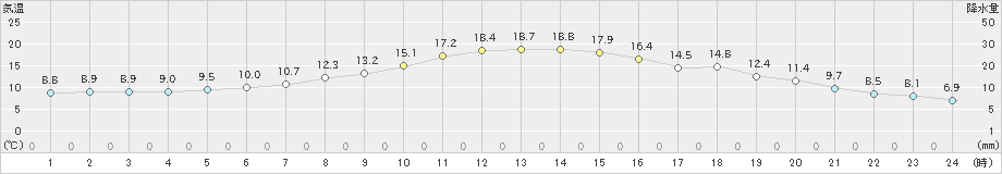 標茶(>2021年05月14日)のアメダスグラフ