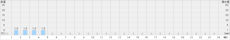 岳(>2021年05月14日)のアメダスグラフ