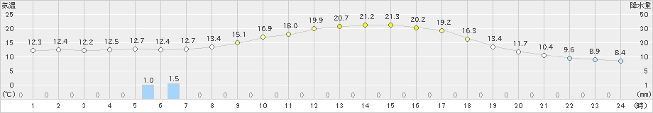 阿仁合(>2021年05月14日)のアメダスグラフ