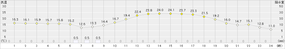 好摩(>2021年05月14日)のアメダスグラフ