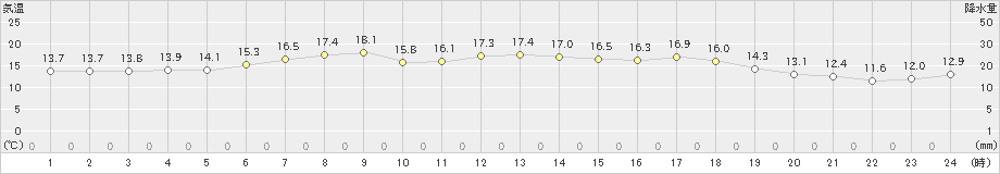 気仙沼(>2021年05月14日)のアメダスグラフ