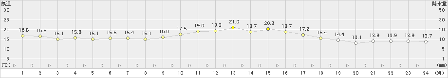 飛島(>2021年05月14日)のアメダスグラフ