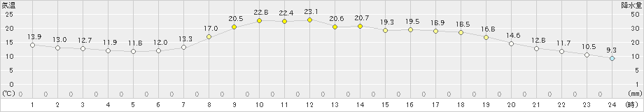 川内(>2021年05月14日)のアメダスグラフ