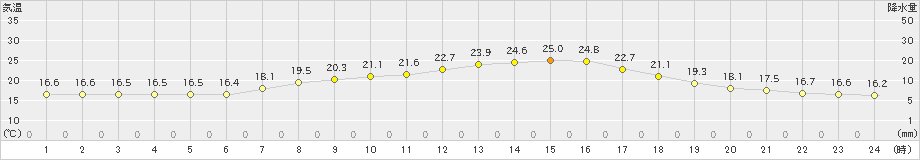 香取(>2021年05月14日)のアメダスグラフ