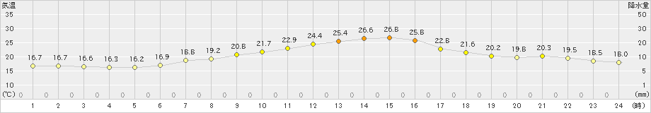 船橋(>2021年05月14日)のアメダスグラフ