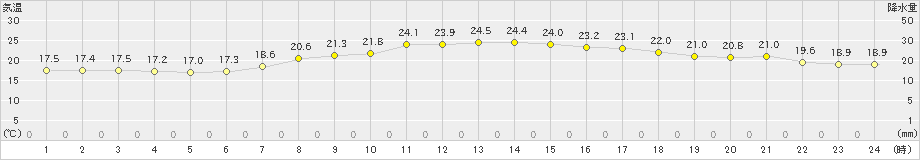 千葉(>2021年05月14日)のアメダスグラフ