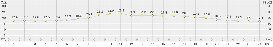 鴨川(>2021年05月14日)のアメダスグラフ