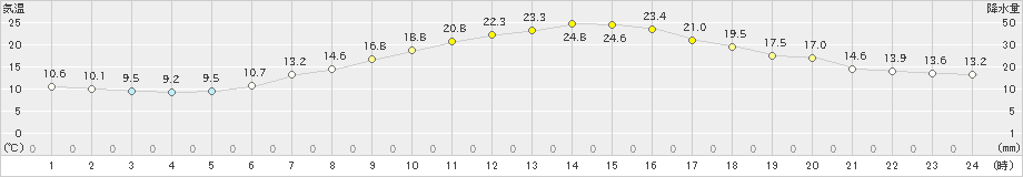 大町(>2021年05月14日)のアメダスグラフ