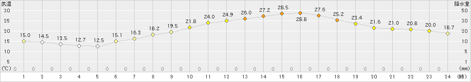 勝沼(>2021年05月14日)のアメダスグラフ