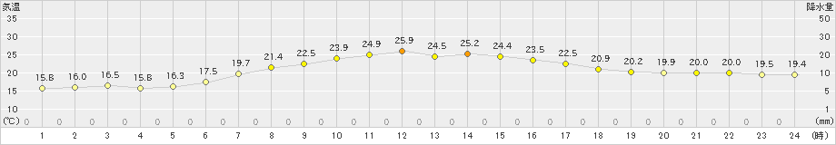 伊良湖(>2021年05月14日)のアメダスグラフ