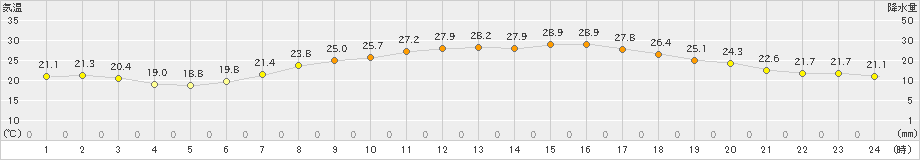 大垣(>2021年05月14日)のアメダスグラフ