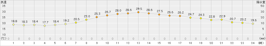 津(>2021年05月14日)のアメダスグラフ