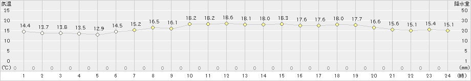 相川(>2021年05月14日)のアメダスグラフ