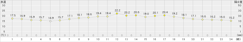 新潟(>2021年05月14日)のアメダスグラフ