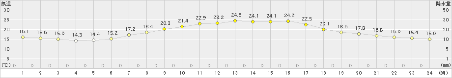 新津(>2021年05月14日)のアメダスグラフ