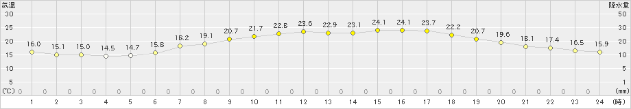 長岡(>2021年05月14日)のアメダスグラフ