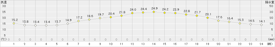 十日町(>2021年05月14日)のアメダスグラフ