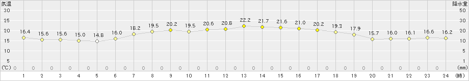 関山(>2021年05月14日)のアメダスグラフ