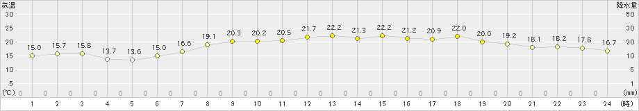 かほく(>2021年05月14日)のアメダスグラフ