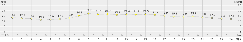 敦賀(>2021年05月14日)のアメダスグラフ