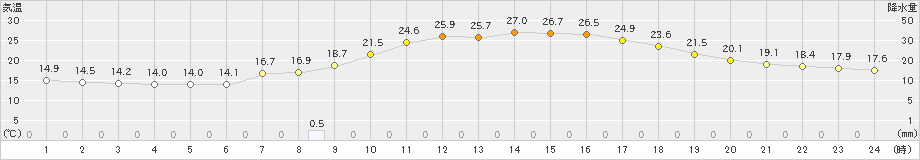 能勢(>2021年05月14日)のアメダスグラフ