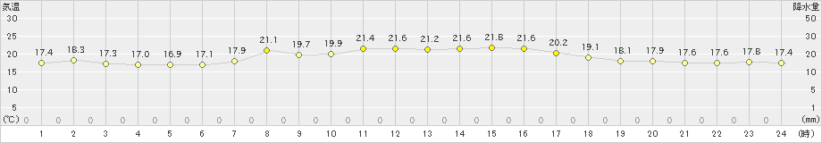 香住(>2021年05月14日)のアメダスグラフ