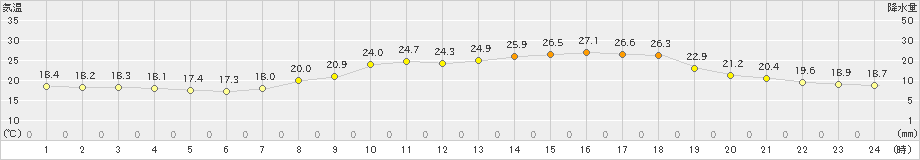 三次(>2021年05月14日)のアメダスグラフ