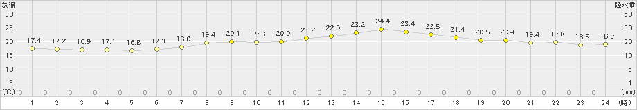 本郷(>2021年05月14日)のアメダスグラフ