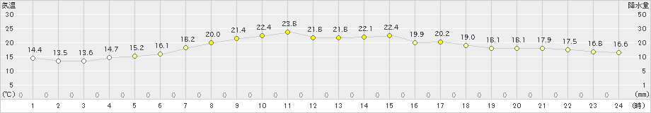 海士(>2021年05月14日)のアメダスグラフ