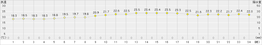 萩(>2021年05月14日)のアメダスグラフ