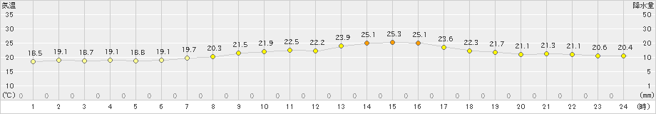 下松(>2021年05月14日)のアメダスグラフ