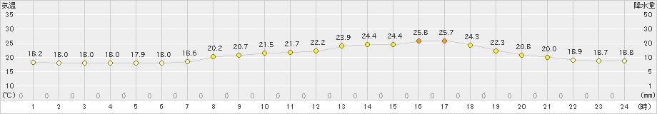 玖珂(>2021年05月14日)のアメダスグラフ