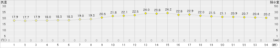 下関(>2021年05月14日)のアメダスグラフ