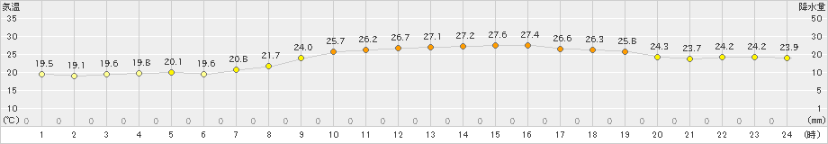 博多(>2021年05月14日)のアメダスグラフ