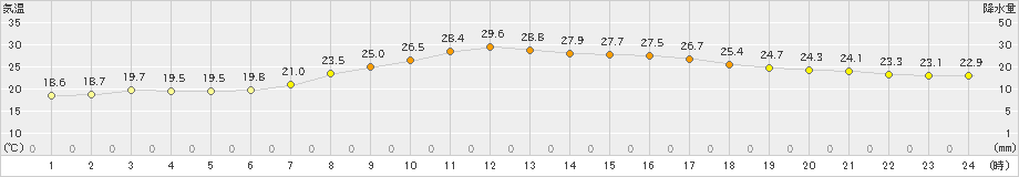 太宰府(>2021年05月14日)のアメダスグラフ