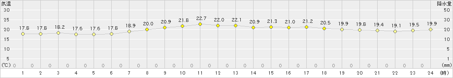 平戸(>2021年05月14日)のアメダスグラフ