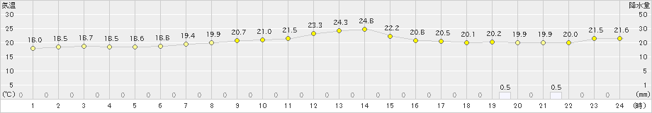 有川(>2021年05月14日)のアメダスグラフ