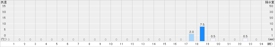 長浦岳(>2021年05月14日)のアメダスグラフ