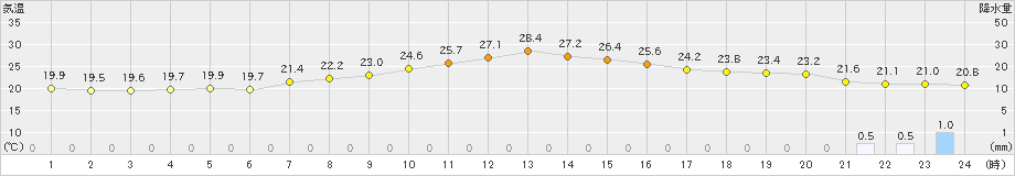 三角(>2021年05月14日)のアメダスグラフ