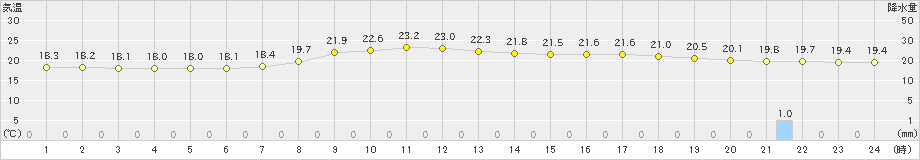 西米良(>2021年05月14日)のアメダスグラフ