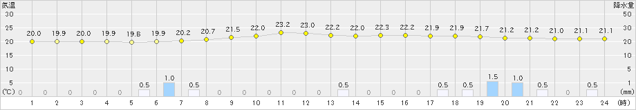 串間(>2021年05月14日)のアメダスグラフ