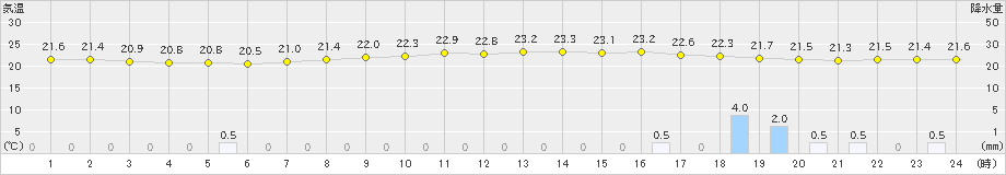 鹿児島(>2021年05月14日)のアメダスグラフ