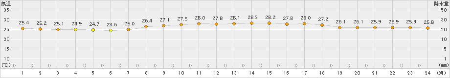 安次嶺(>2021年05月14日)のアメダスグラフ