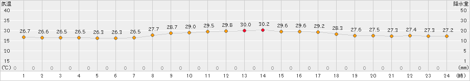 大原(>2021年05月14日)のアメダスグラフ