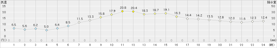 石狩(>2021年05月15日)のアメダスグラフ