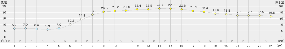 共和(>2021年05月15日)のアメダスグラフ