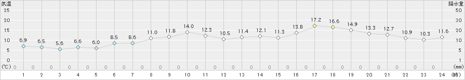 網走(>2021年05月15日)のアメダスグラフ