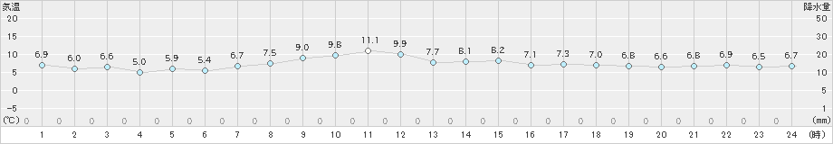 鶴丘(>2021年05月15日)のアメダスグラフ