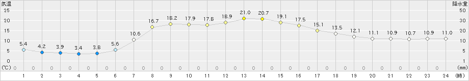 今金(>2021年05月15日)のアメダスグラフ